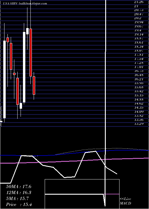  monthly chart SiBone