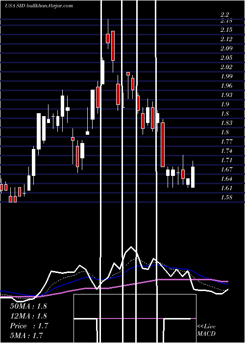  Daily chart NationalSteel