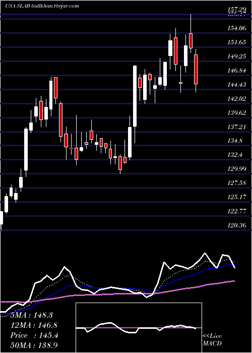  Daily chart SiliconLaboratories