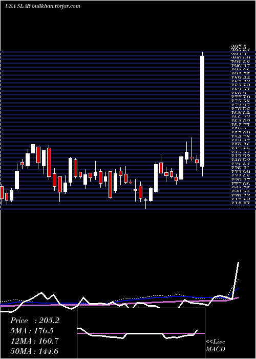  weekly chart SiliconLaboratories