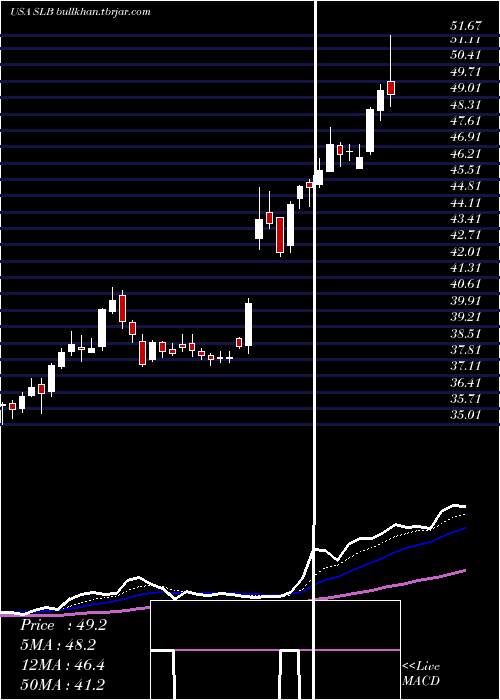  Daily chart SchlumbergerN