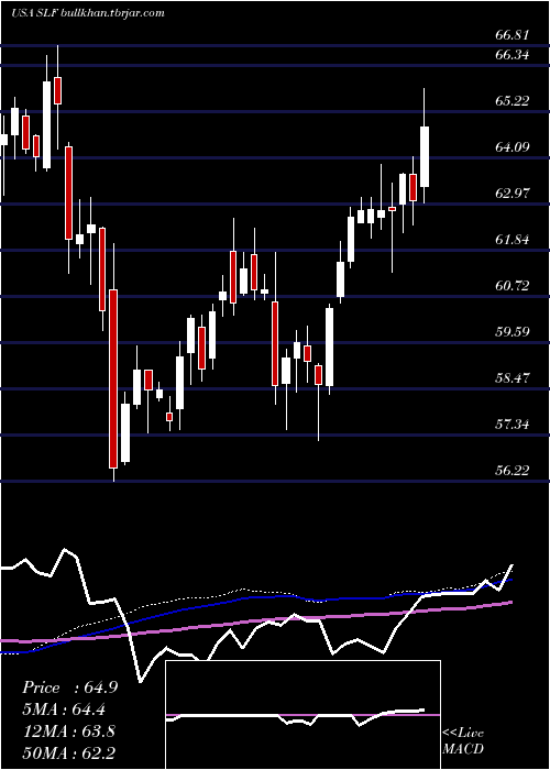  weekly chart SunLife