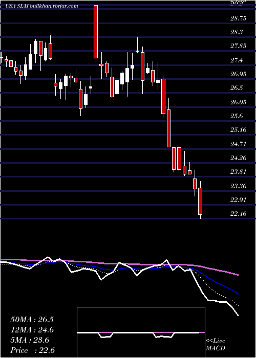  Daily chart SlmCorporation