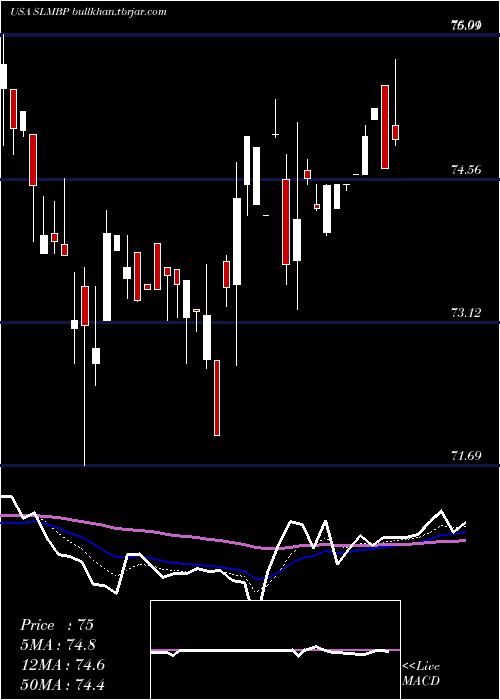  Daily chart SlmCorporation