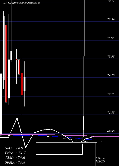  monthly chart SlmCorporation