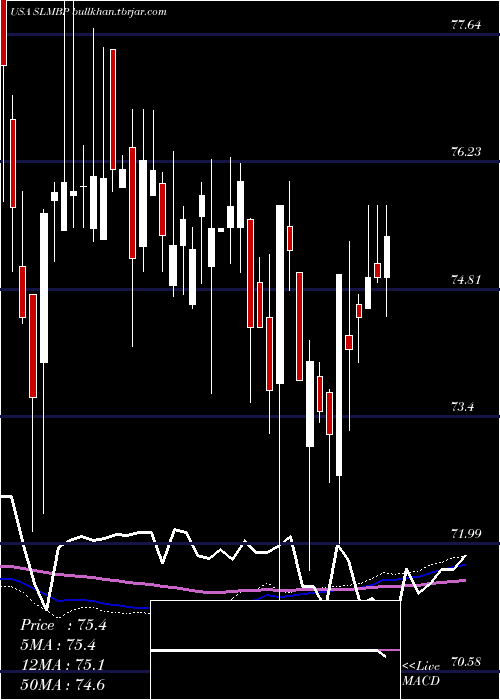  weekly chart SlmCorporation