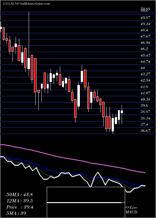  Daily chart SolenoTherapeutics