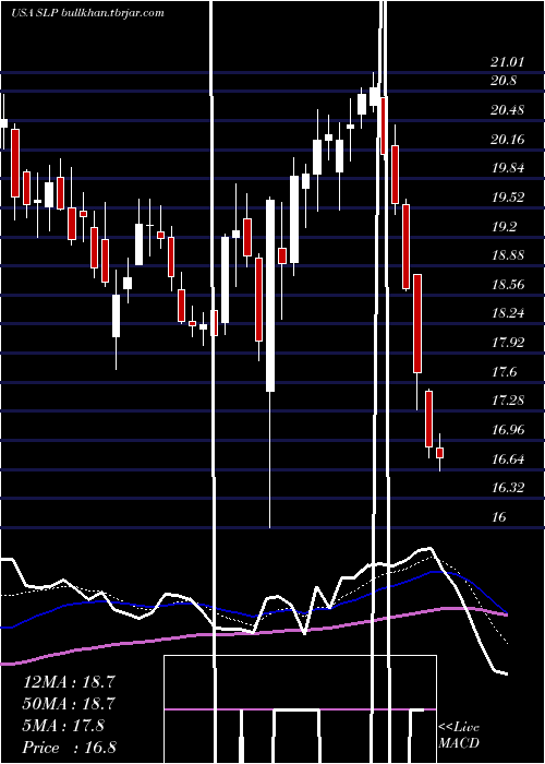  Daily chart SimulationsPlus