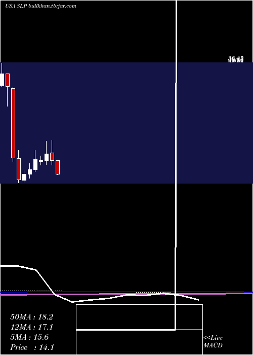  monthly chart SimulationsPlus