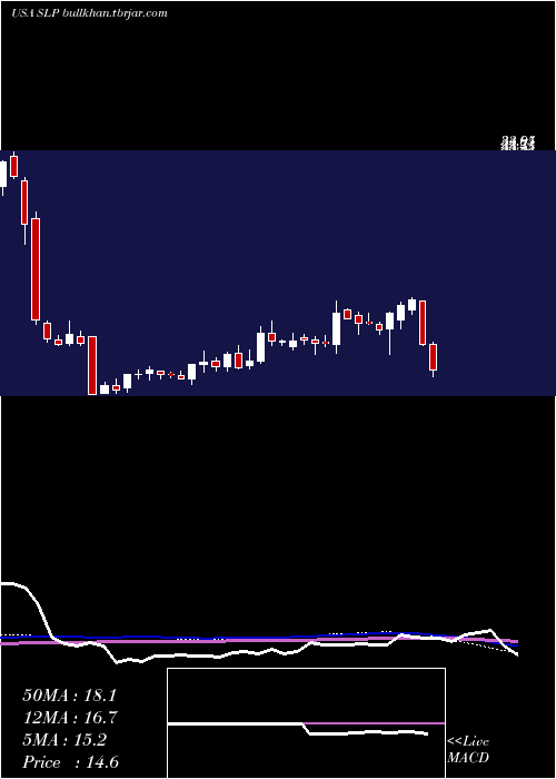  weekly chart SimulationsPlus