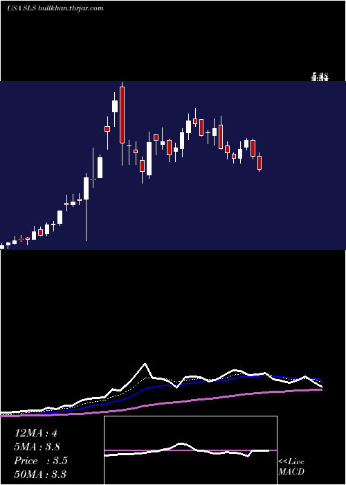  Daily chart SellasLife