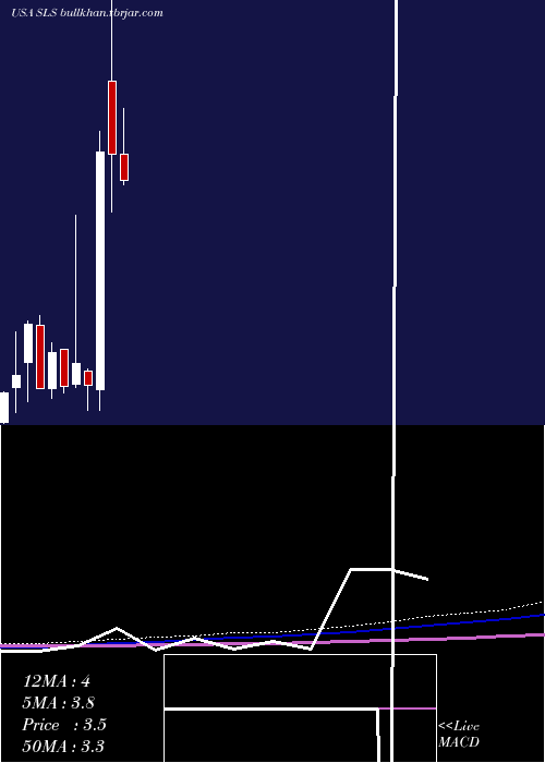  monthly chart SellasLife
