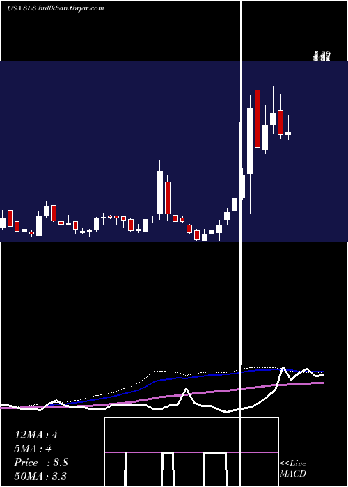  weekly chart SellasLife