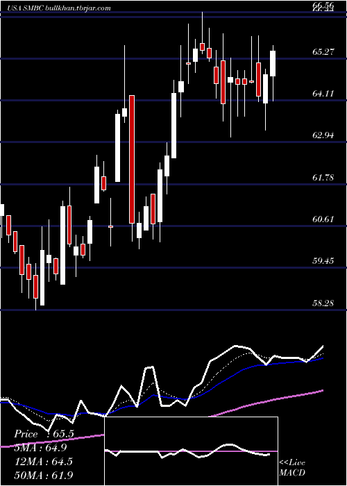  Daily chart SouthernMissouri