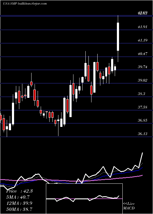 Daily chart StandardMotor