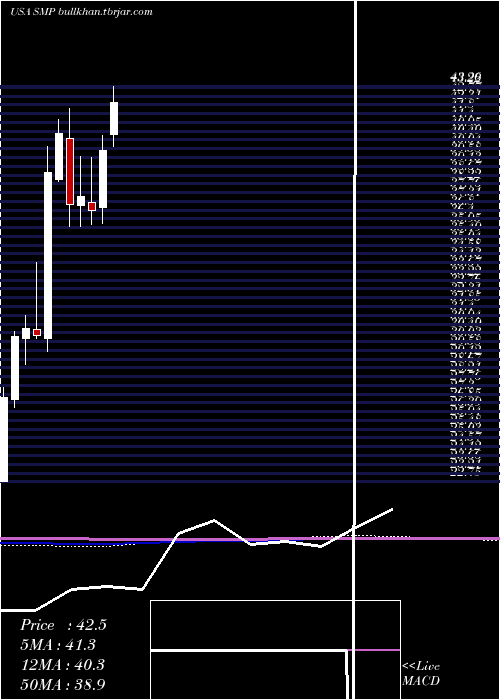  monthly chart StandardMotor