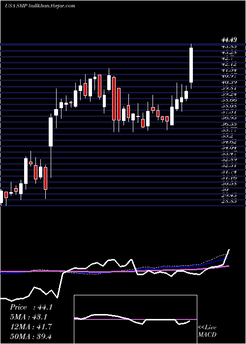  weekly chart StandardMotor