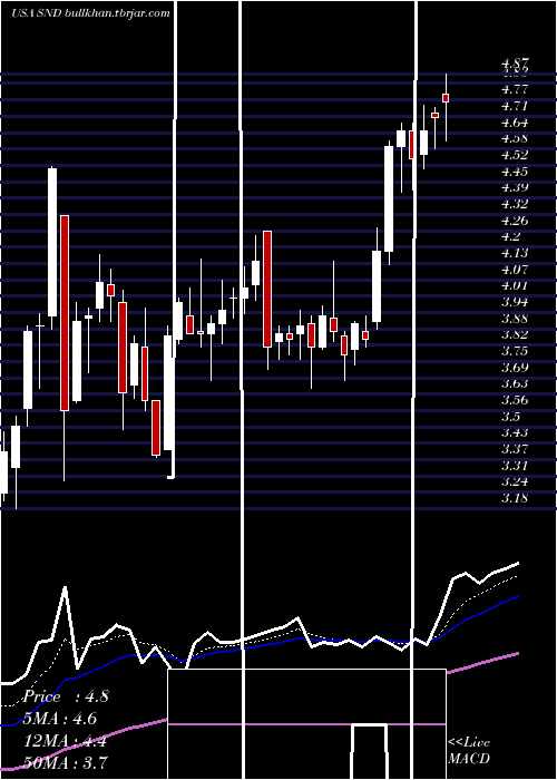  Daily chart SmartSand