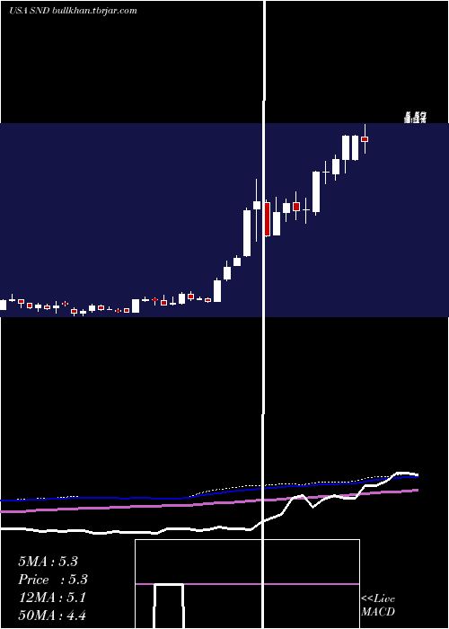  weekly chart SmartSand