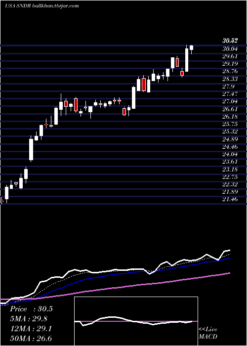  Daily chart SchneiderNational