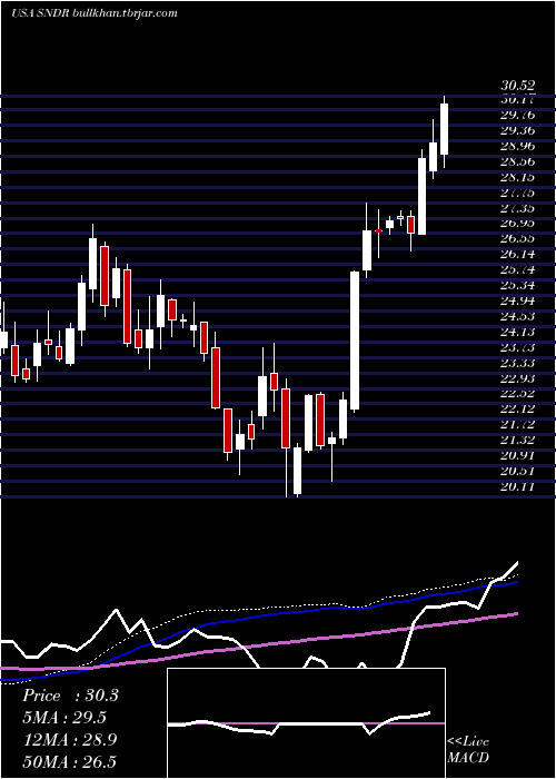  weekly chart SchneiderNational