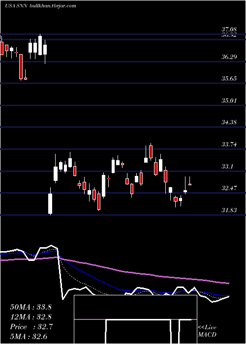  Daily chart SmithNephew
