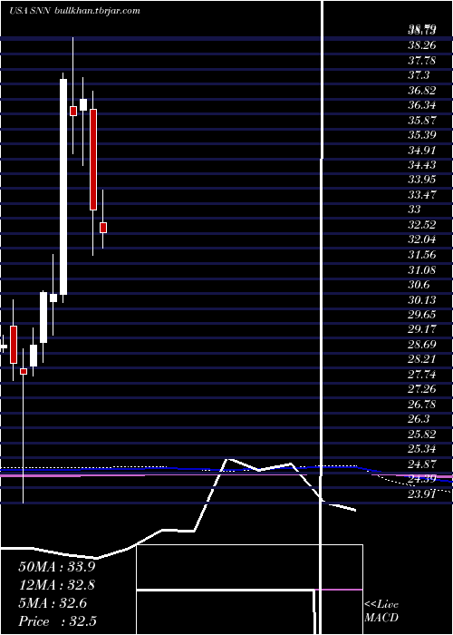  monthly chart SmithNephew