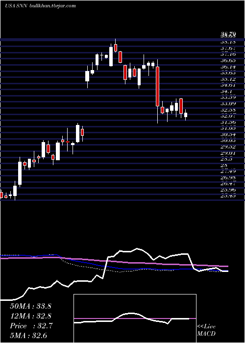  weekly chart SmithNephew