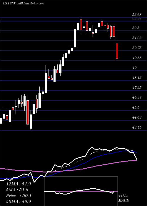  Daily chart SynovusFinancial