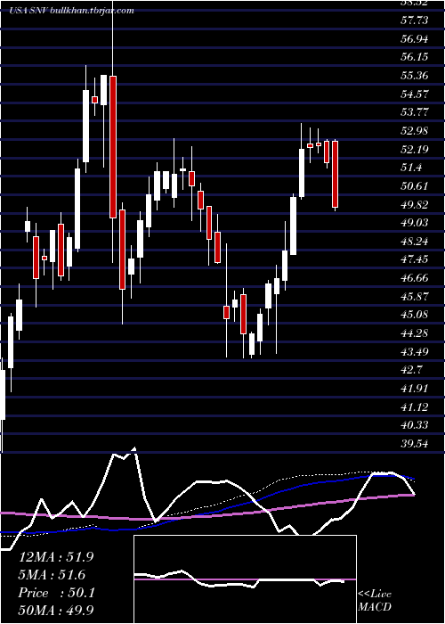  weekly chart SynovusFinancial