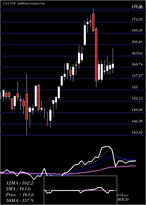 Daily chart SynnexCorporation