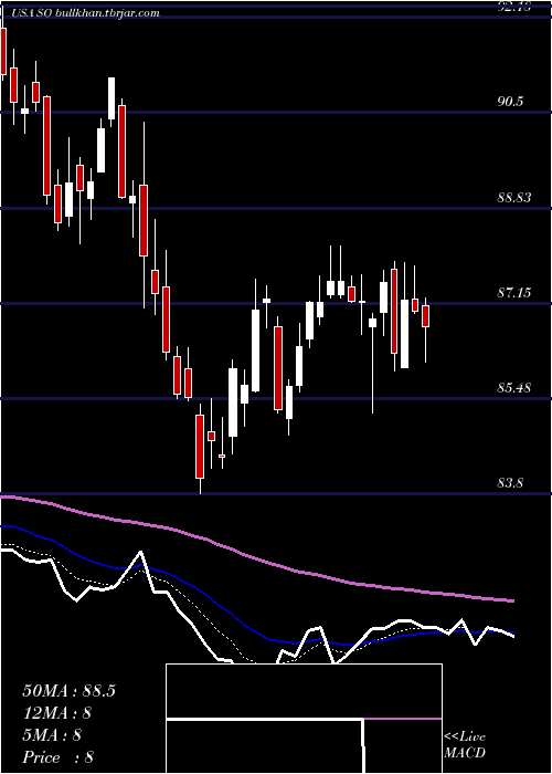 Daily chart SouthernCompany