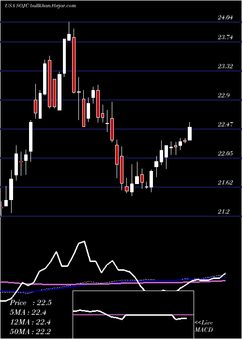  weekly chart SouthernCompany