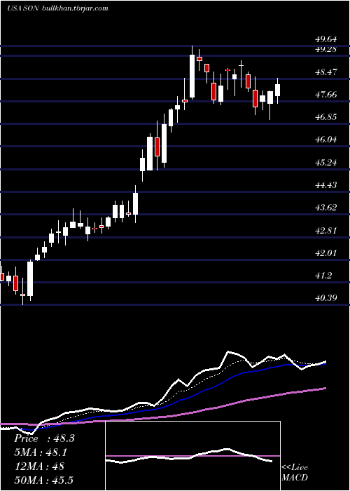  Daily chart SonocoProducts