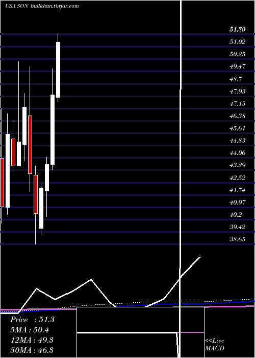  monthly chart SonocoProducts