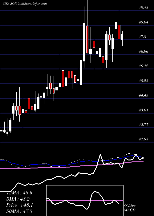  weekly chart SourceCapital