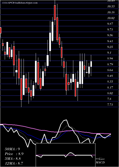  Daily chart Supercom