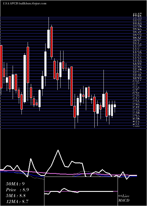  weekly chart Supercom