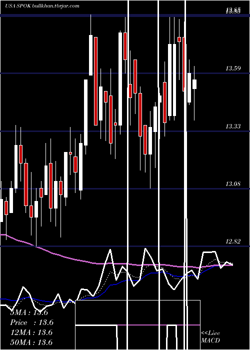  Daily chart SpokHoldings