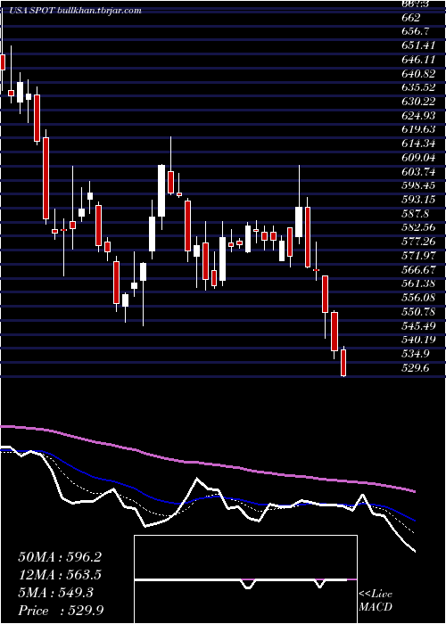  Daily chart SpotifyTechnology