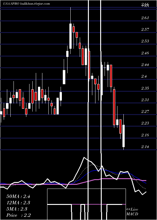  Daily chart SperoTherapeutics