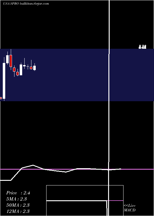  monthly chart SperoTherapeutics