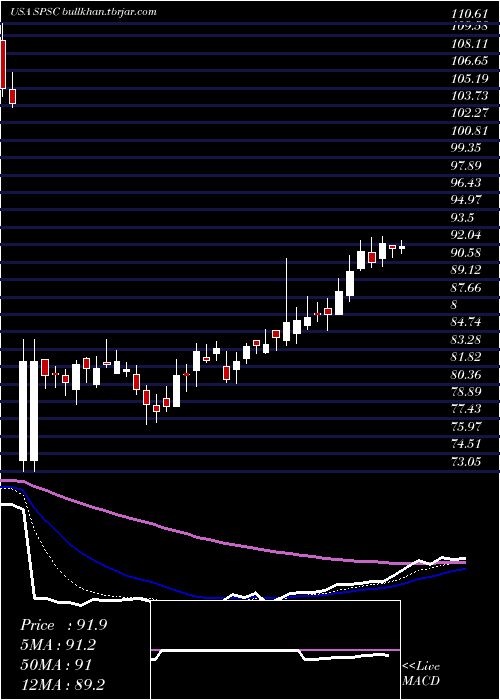  Daily chart SpsCommerce
