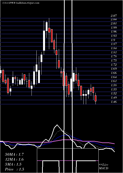  Daily chart SunpowerCorporation