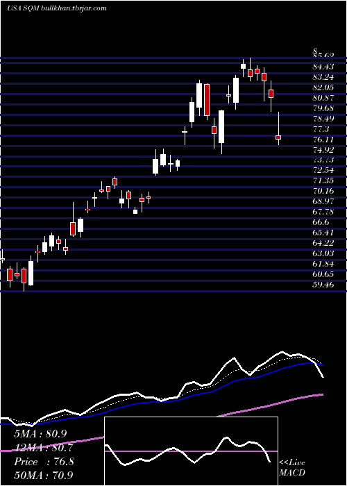  Daily chart SociedadQuimica