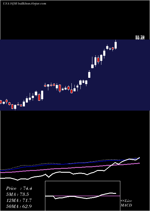  weekly chart SociedadQuimica