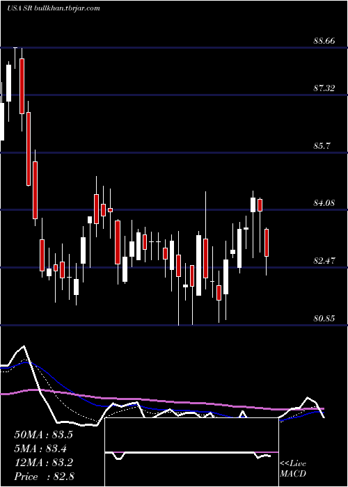  Daily chart SpireInc