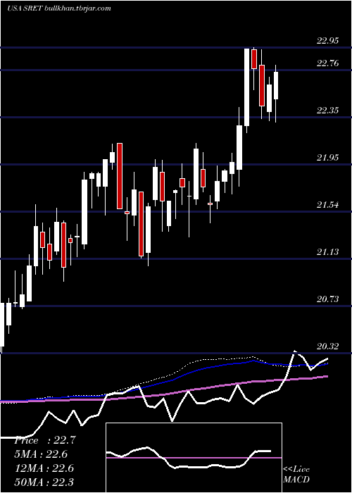 weekly chart GlobalX