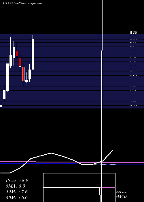  monthly chart StoneridgeInc