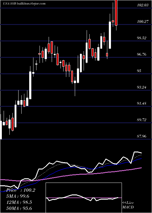  Daily chart SouthState
